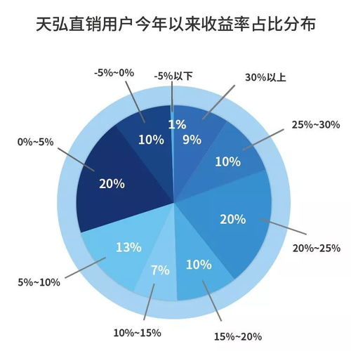揭秘資產(chǎn)投資收益的奧秘 90%的財(cái)富增長從何而來？