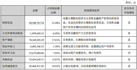 神州信息2019年營收破百億，投資收益貢獻超20%利潤重繪增長邏輯